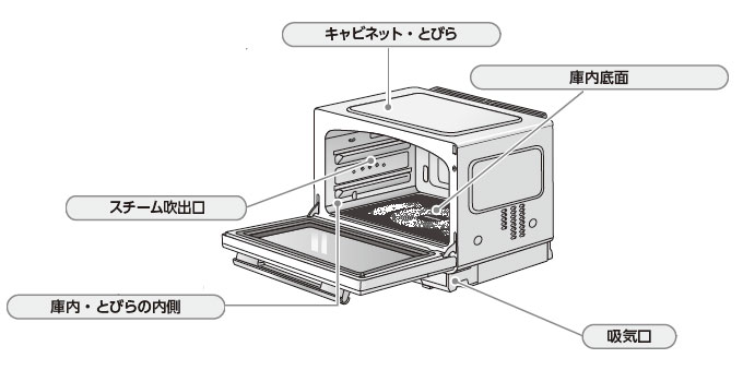 お手入れする箇所のイラスト