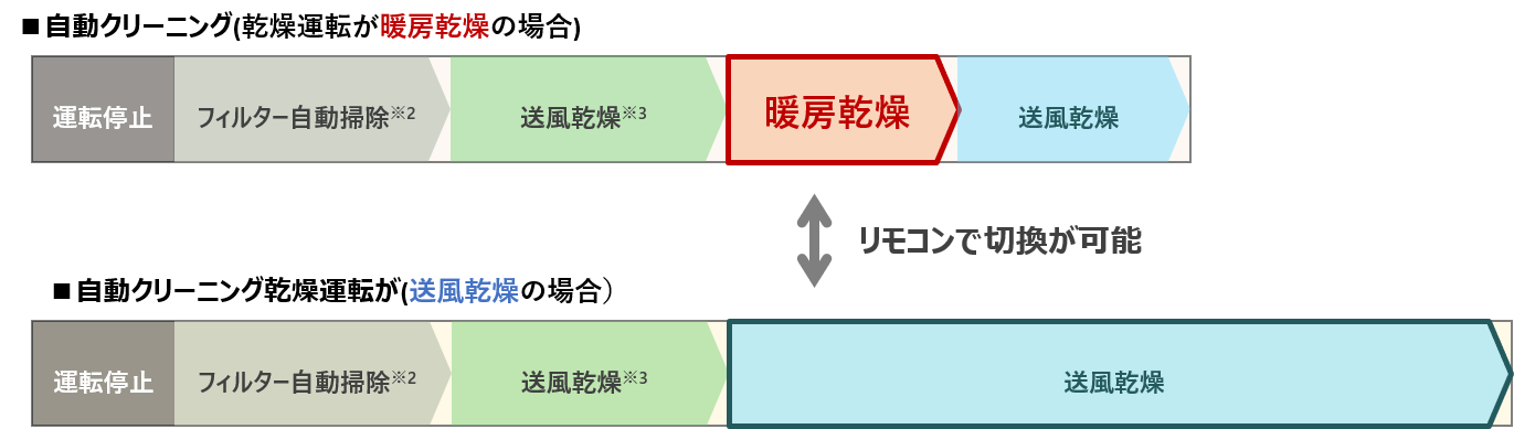 自動クリーニングの運転内容比較 自動クリーニングの運転内容比較