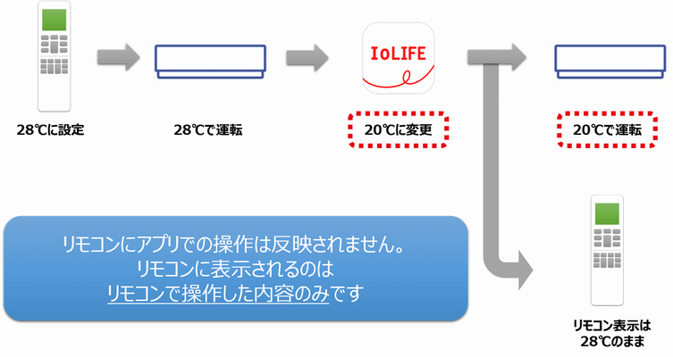 1254アプリ操作リモコン反映しない